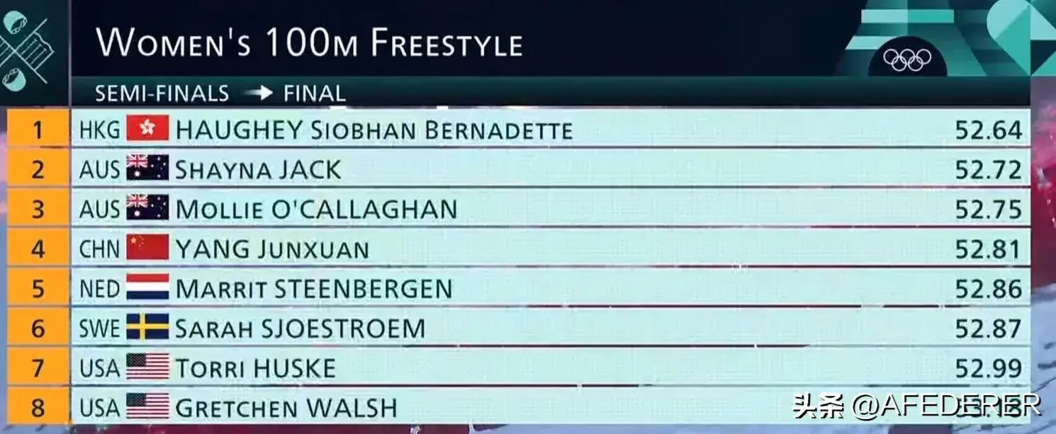 奥运游泳第四日 麦基翁破纪录夺冠 潘展乐排名第一进决赛 覃海洋出局-奥运 游泳 冠军