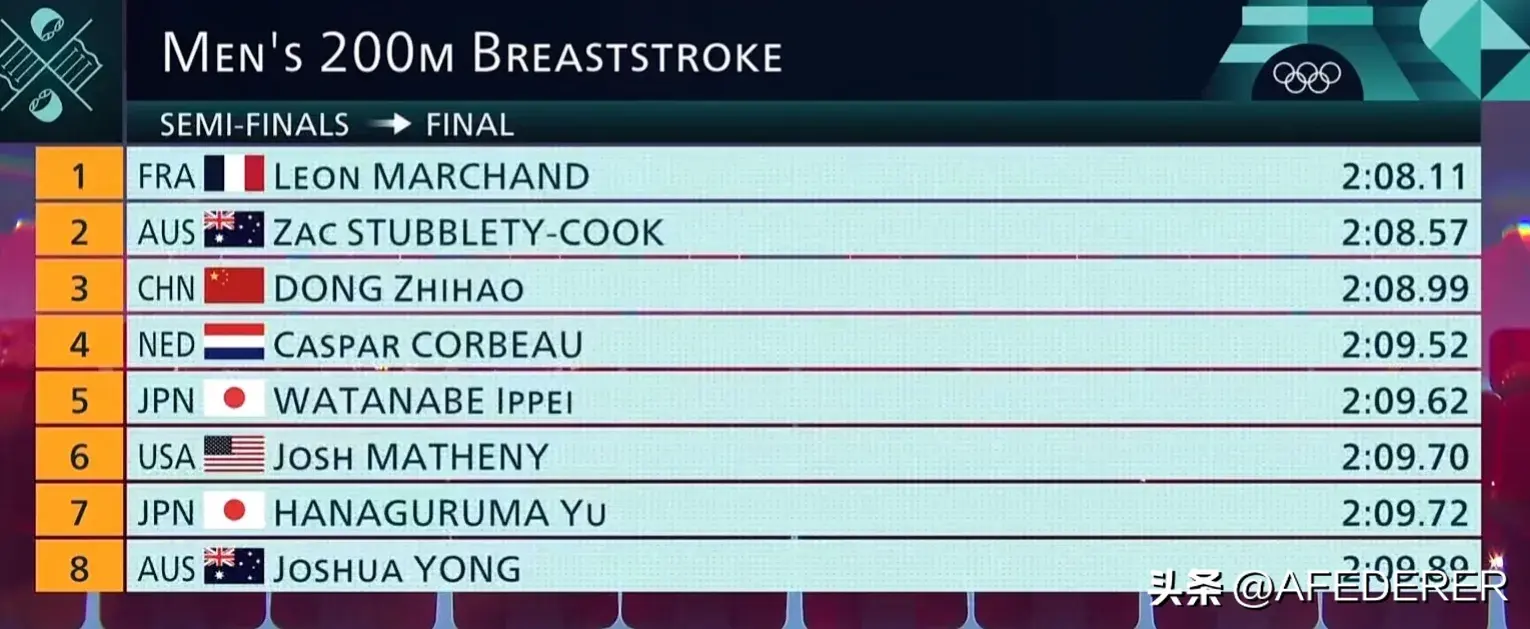 奥运游泳第四日 麦基翁破纪录夺冠 潘展乐排名第一进决赛 覃海洋出局-奥运 游泳 冠军