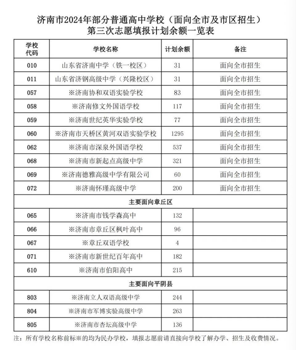 2024济南中考：面向全市招生的普高计划还剩2752个-济南2021年中考招生计划