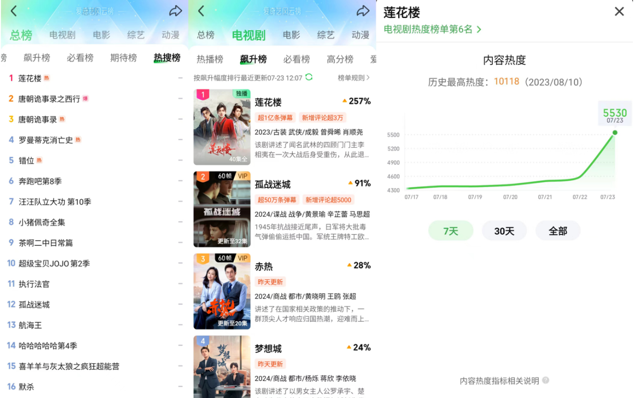 《莲花楼》开播一周年开启限免，再度登顶爱奇艺多个榜单-莲花楼结局解析死了没