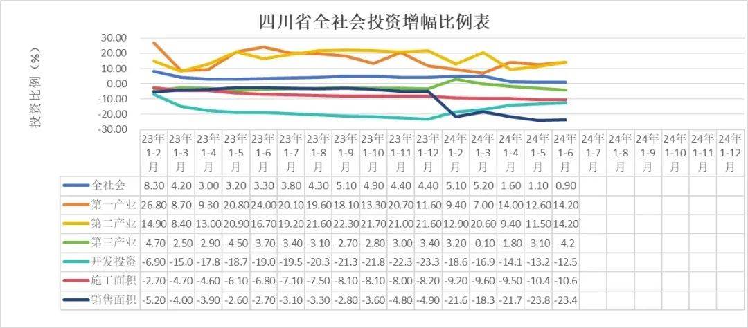 上半年四川水泥产量5562.2万吨，同比下降7.2%-上半年四川水泥产量5562.2万吨以上