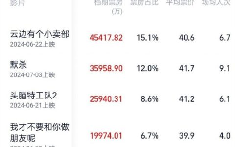 2024暑期档票房破30亿 《默杀》成最大黑马：连续2天破亿-默杀日语