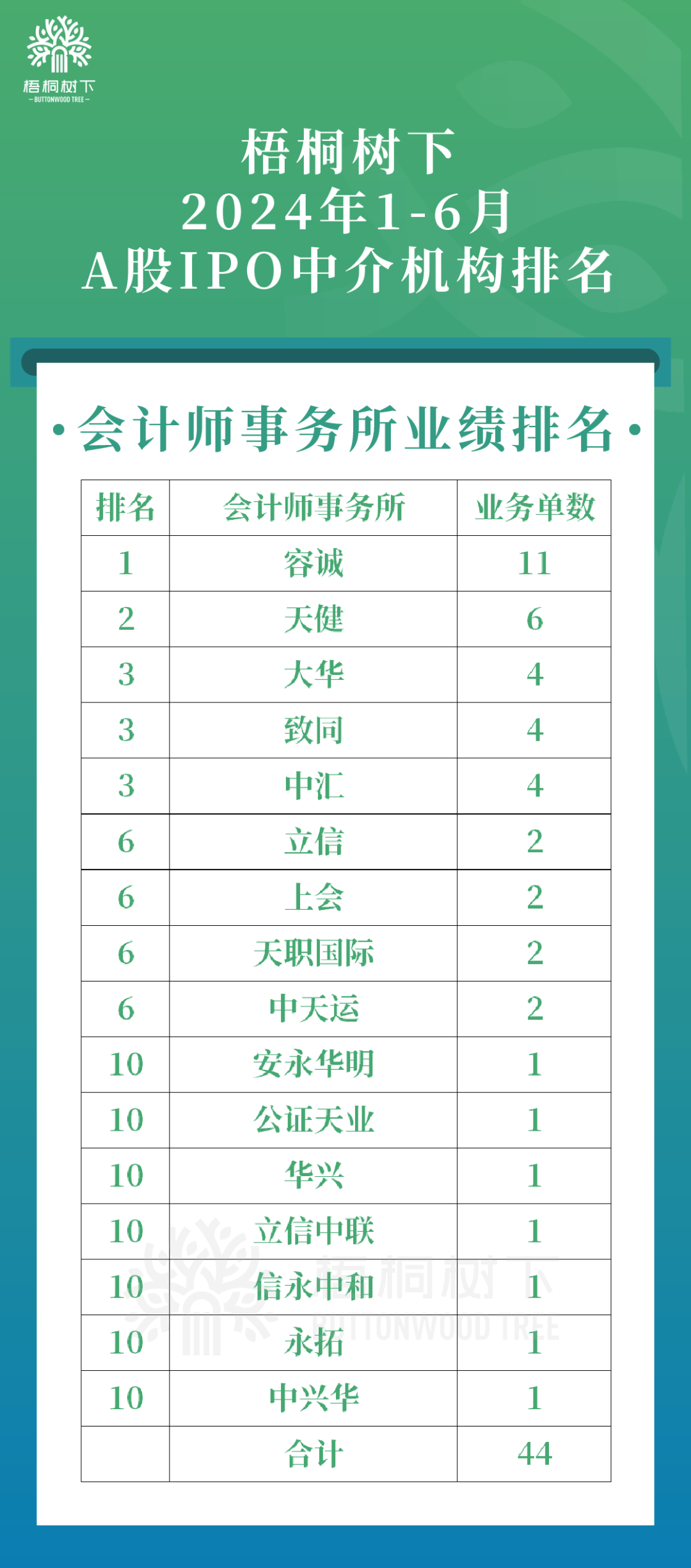 中国A股2024年上半年IPO中介机构排名（保荐/律所/审计）-42家ipo中止