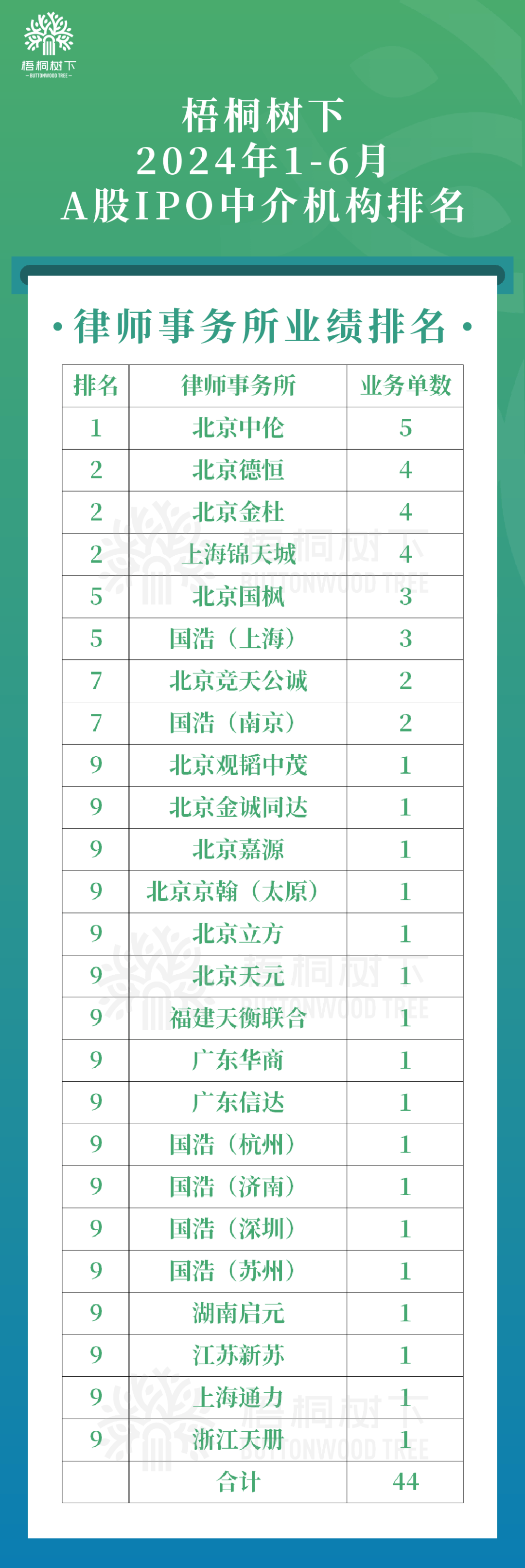 中国A股2024年上半年IPO中介机构排名（保荐/律所/审计）-42家ipo中止