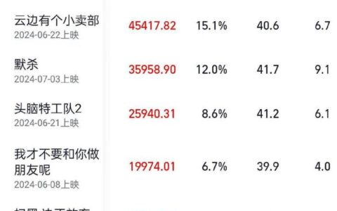 《默杀》等领跑，暑假档票房破30亿-默杀电视剧在线观看