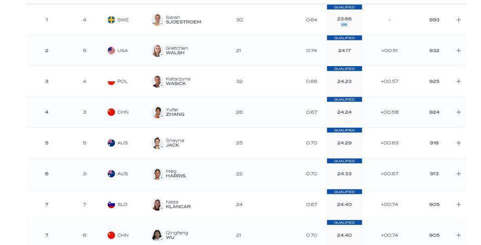 奥运游泳女50自半决赛张雨霏吴卿风全部晋级 张雨霏首进50自奥运决赛！-奥运游泳比赛女