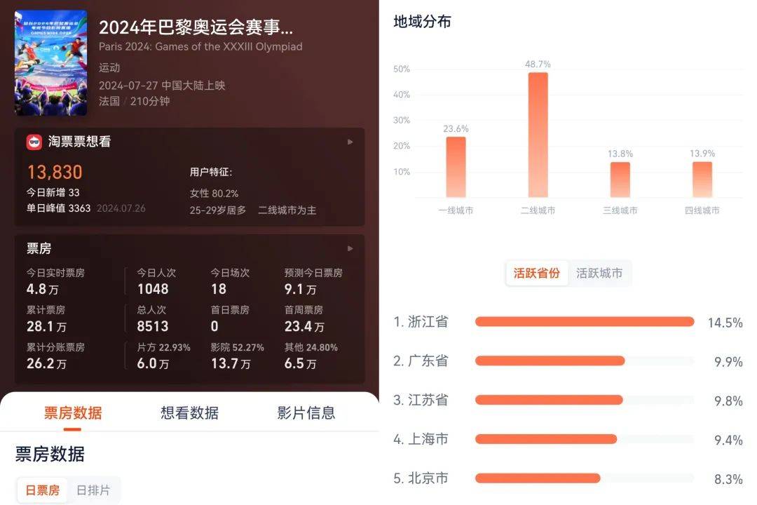 原创            乒乓混双决赛票房破百万，电影院掘金奥运？-混双乒乓球决赛颁奖