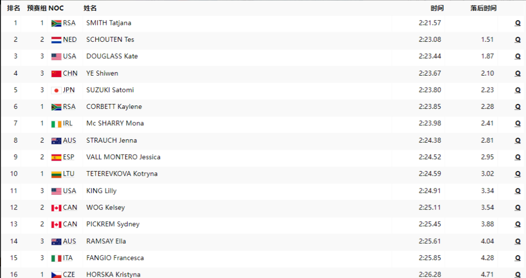 奥运游泳最新战报:张雨霏第1晋级,徐嘉余弃权,潘展乐夺冠=首金-奥运游泳冠军张雨菲简介