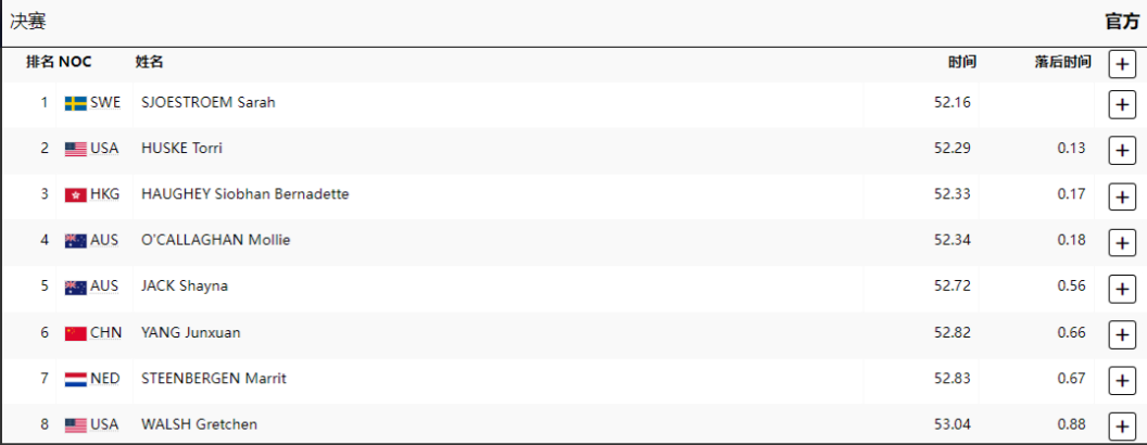 奥运游泳最新战报:张雨霏第1晋级,徐嘉余弃权,潘展乐夺冠=首金-奥运游泳冠军张雨菲简介