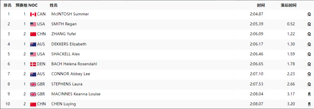 奥运游泳最新战报:张雨霏第1晋级,徐嘉余弃权,潘展乐夺冠=首金-奥运游泳冠军张雨菲简介
