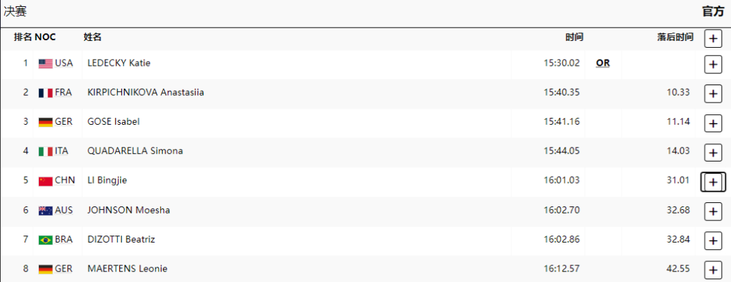 奥运游泳最新战报:张雨霏第1晋级,徐嘉余弃权,潘展乐夺冠=首金-奥运游泳冠军张雨菲简介