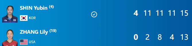 奥运乒乓球:女单8强全部出炉,中日各占两人,孙颖莎4-0横扫晋级-奥运会乒乓球女子八强