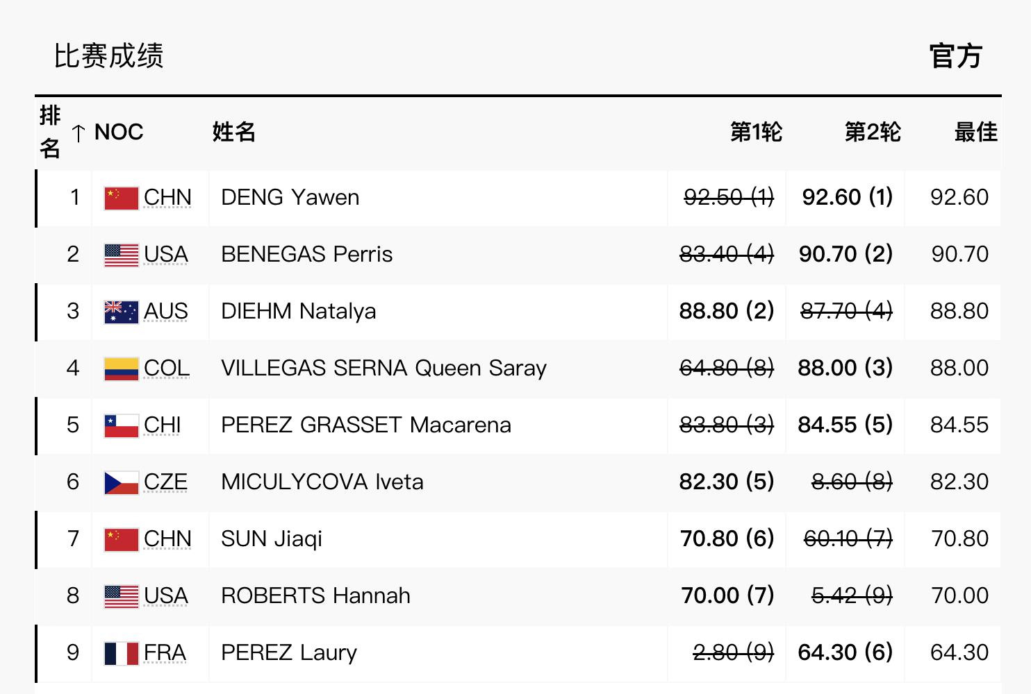 帅呆了！邓雅文夺得自由式小轮车金牌，实现该项目零的突破！-邓雅文近况