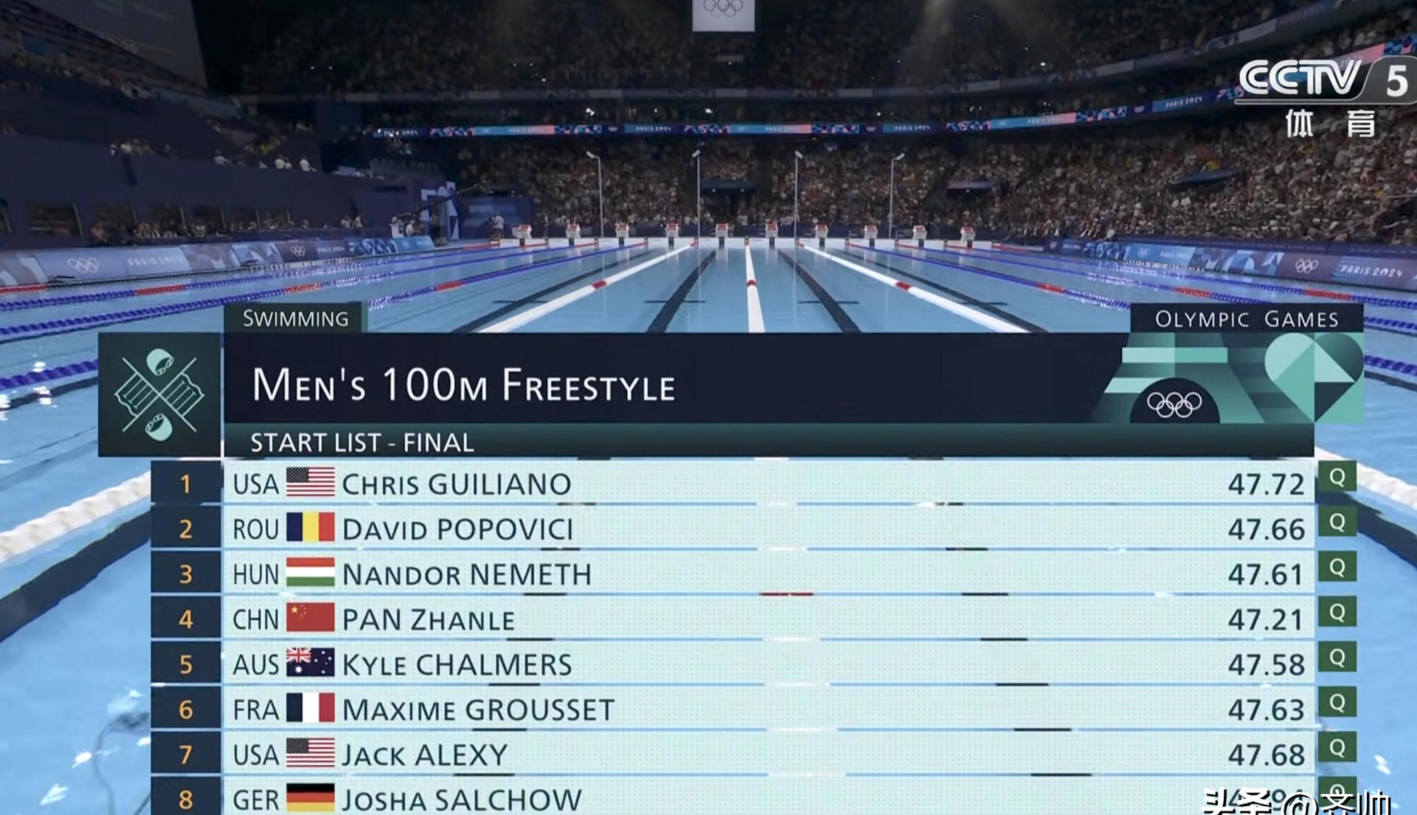 46秒40！新的纪录诞生了！潘展乐斩获巴黎奥运会100米自由泳金牌-里约奥运会100自由泳成绩