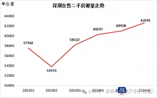 6月深圳二手房过户破4千套，创近40个月新高-深圳二手房过户需要哪些手续和费用