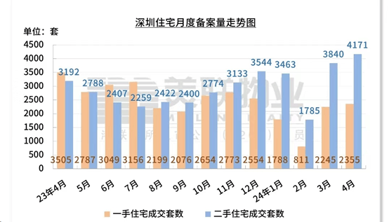 创3年新高!深圳4月份二手住宅备案量超4000套-深圳公布二手房出售信息