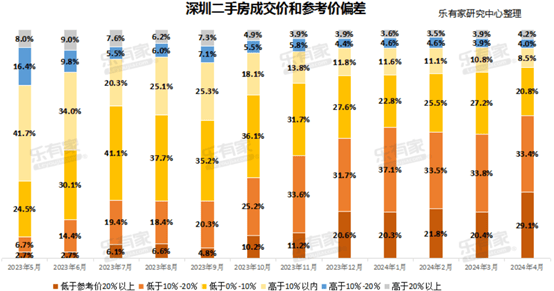 创3年新高!深圳4月份二手住宅备案量超4000套-深圳公布二手房出售信息