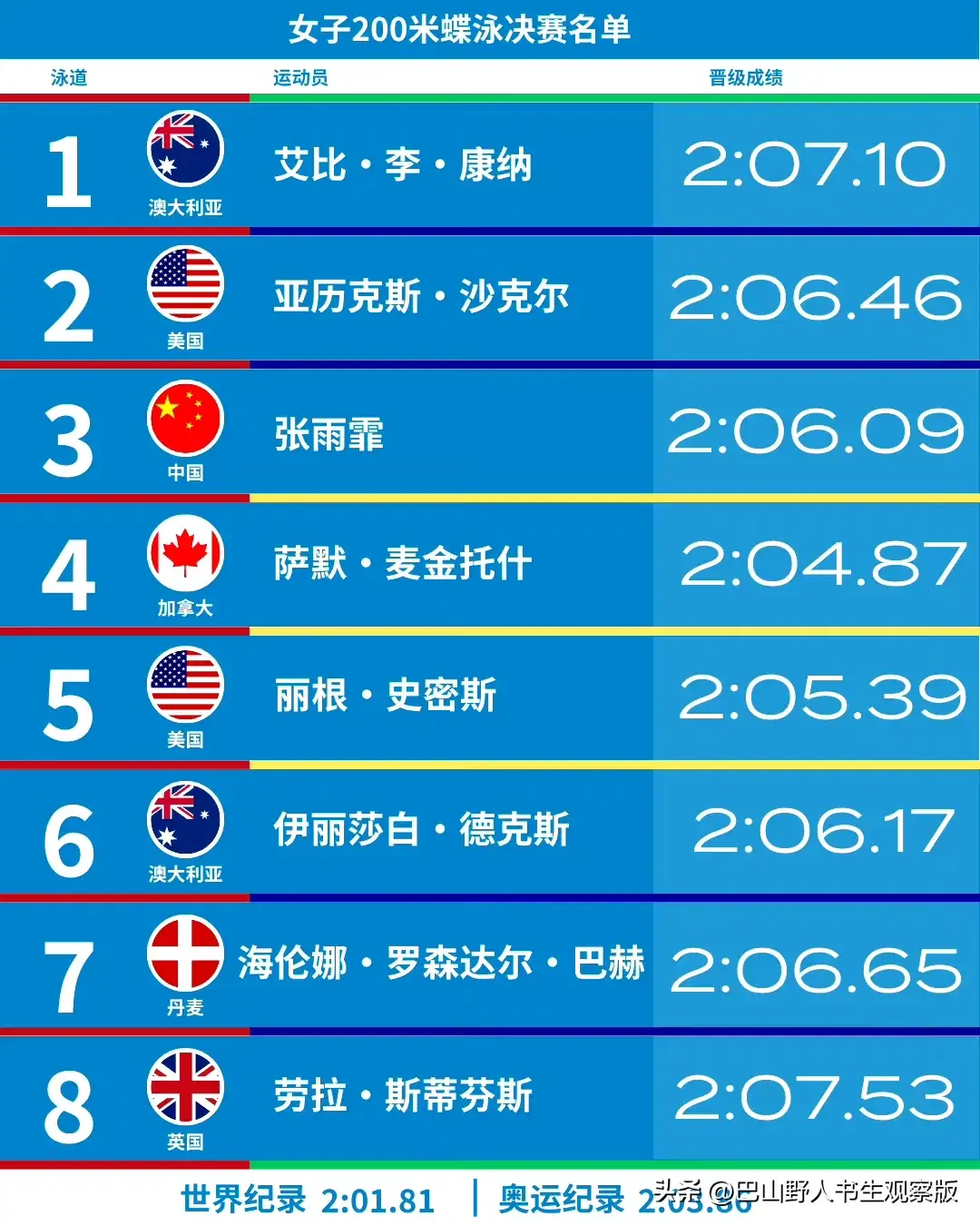 奥运游泳：张雨霏带伤作战夺得女子200米蝶泳铜牌！-张雨霏200米蝶泳夺冠解说