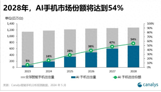 Canalys：今年AI手机出货占比16%，到2028年将激增至54%-idc全球手机出货量2021