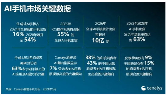 Canalys：今年AI手机出货占比16%，到2028年将激增至54%-idc全球手机出货量2021