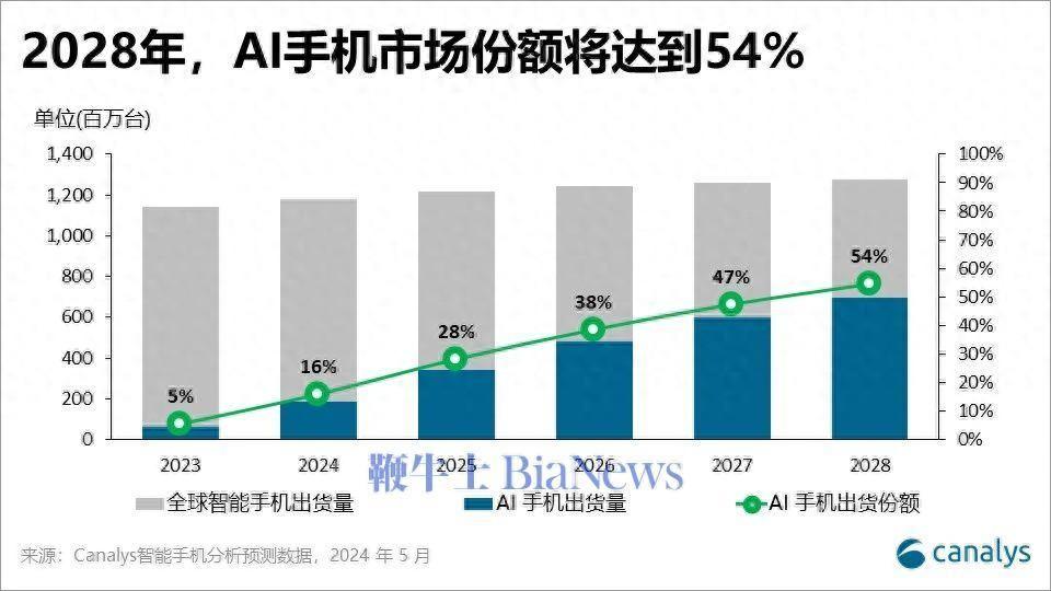 机构：预计2026年全球AI手机累计出货将超10亿部-未来5年全球智能手机的累计出货量