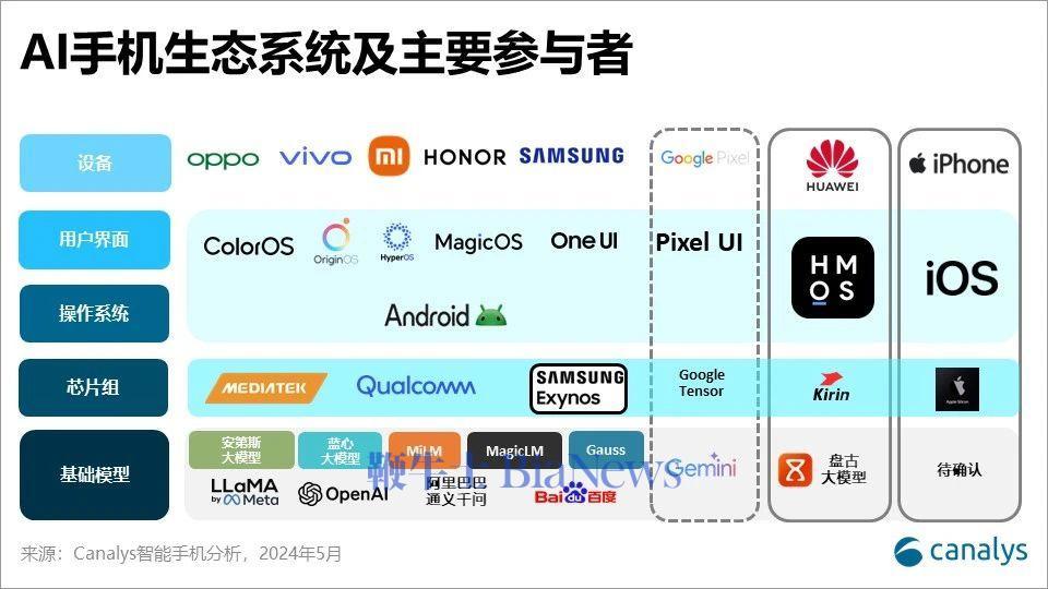 机构：预计2026年全球AI手机累计出货将超10亿部-未来5年全球智能手机的累计出货量