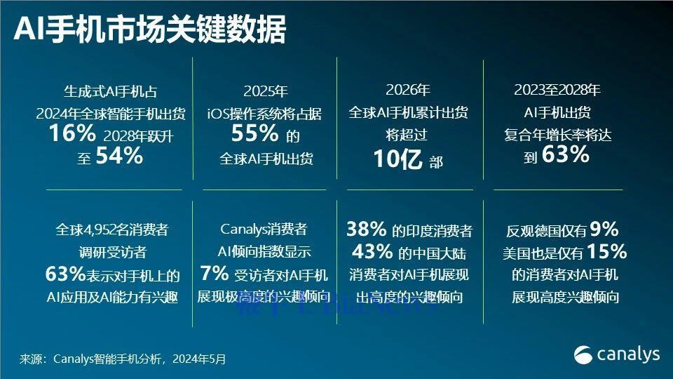 机构：预计2026年全球AI手机累计出货将超10亿部-未来5年全球智能手机的累计出货量