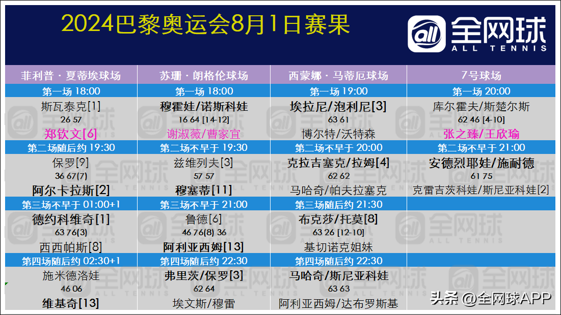 中国网球闪耀奥运！郑钦文、张之臻/王欣瑜进入金牌战！-微信转账100万搞笑图片