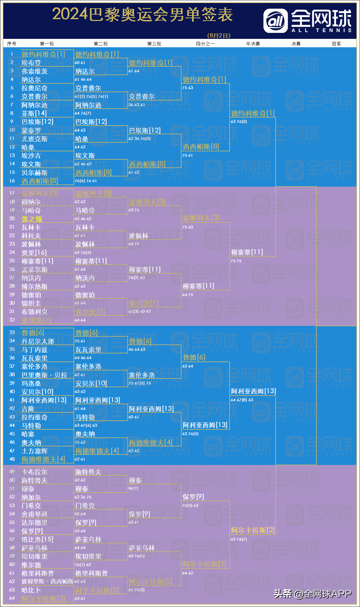 中国网球闪耀奥运！郑钦文、张之臻/王欣瑜进入金牌战！-微信转账100万搞笑图片