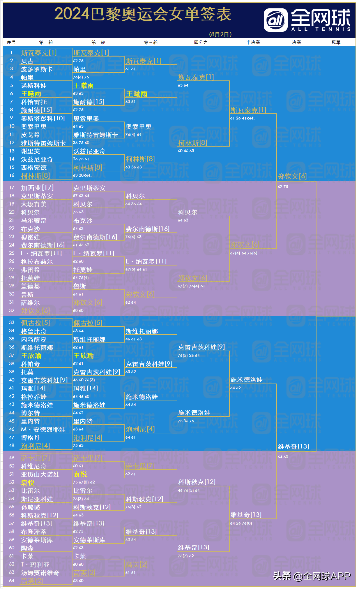 中国网球闪耀奥运！郑钦文、张之臻/王欣瑜进入金牌战！-微信转账100万搞笑图片