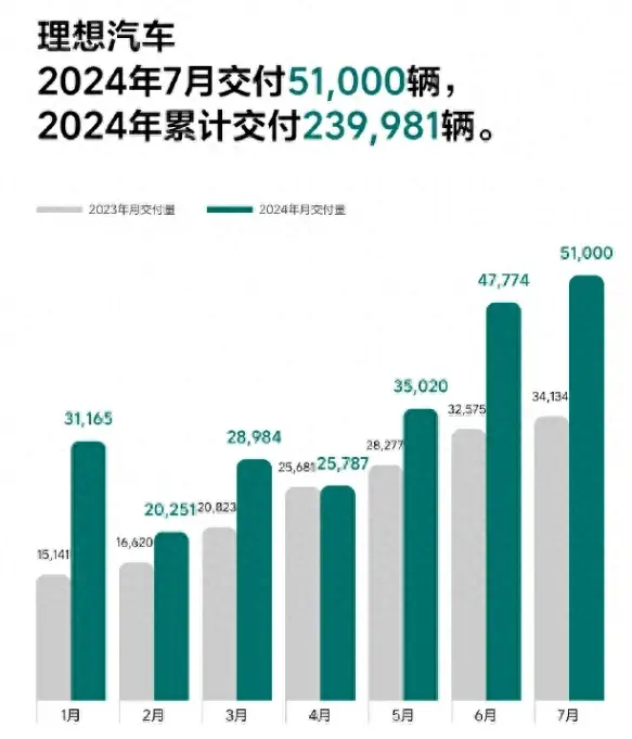 各家车企陆续公布7月销量,谁的数据一眼假-7月汽车产销量