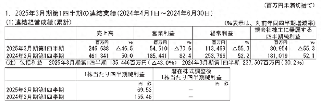 任天堂2025财年第一财季销售净额2466亿日元，同比大跌46.5%-任天堂20年营收多少钱