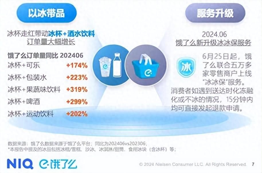 冰杯外卖涨350% 饿了么今夏“冰+X”多场景激活即时零售品类增长-饿了么的冰宠