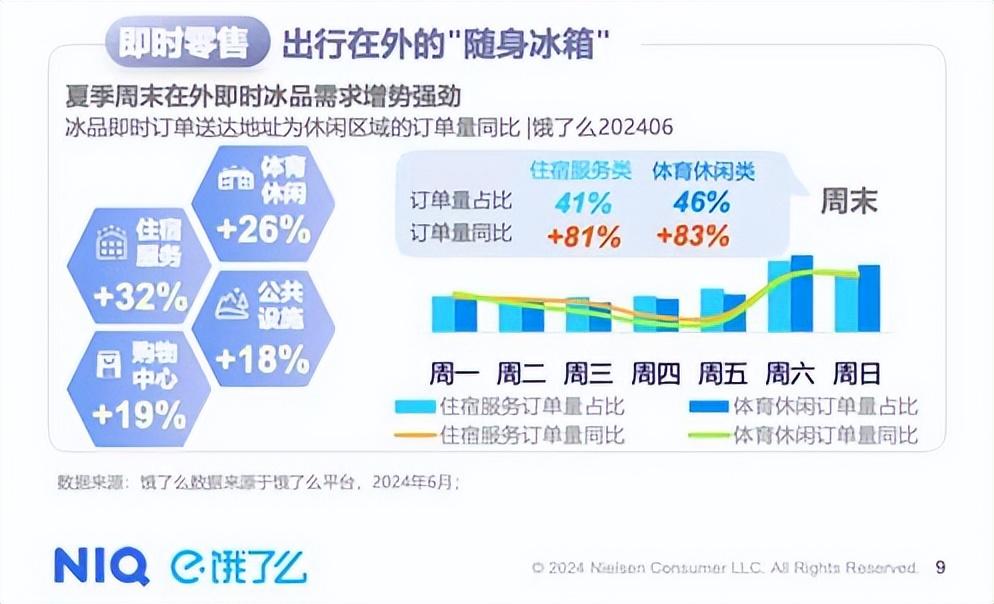 冰杯外卖涨350% 饿了么今夏“冰+X”多场景激活即时零售品类增长-饿了么的冰宠