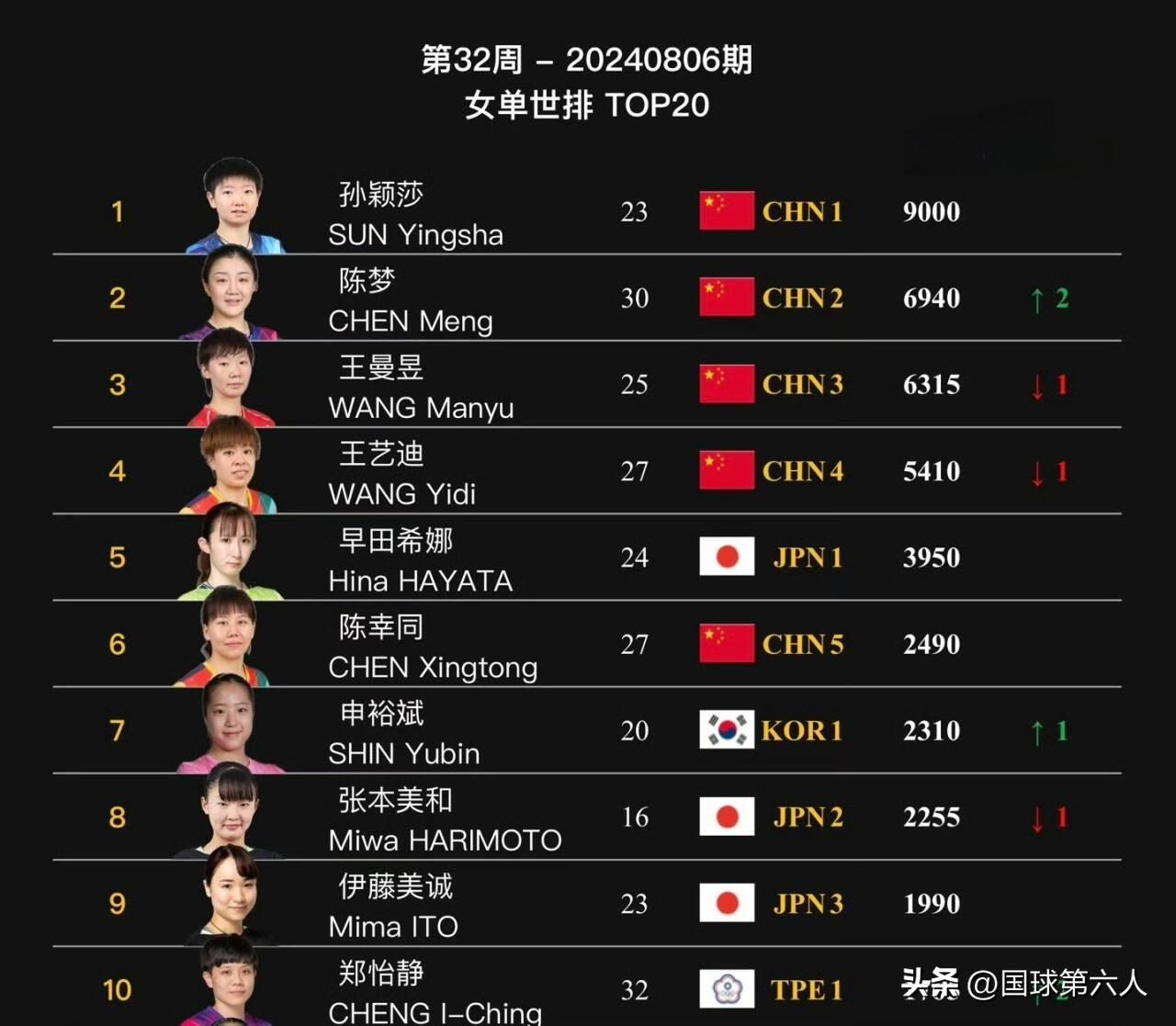 最新世界排名！陈梦重回第二，孙颖莎继续领跑，神秘之师飙升前十-陈梦孙颖莎谁能夺冠