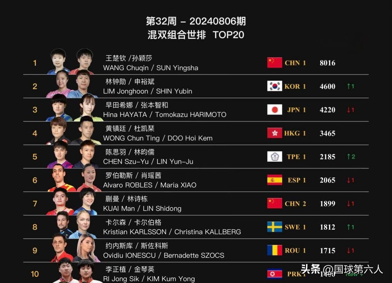 最新世界排名!陈梦重回第二,孙颖莎继续领跑,神秘之师飙升前十-陈梦孙颖莎谁能夺冠