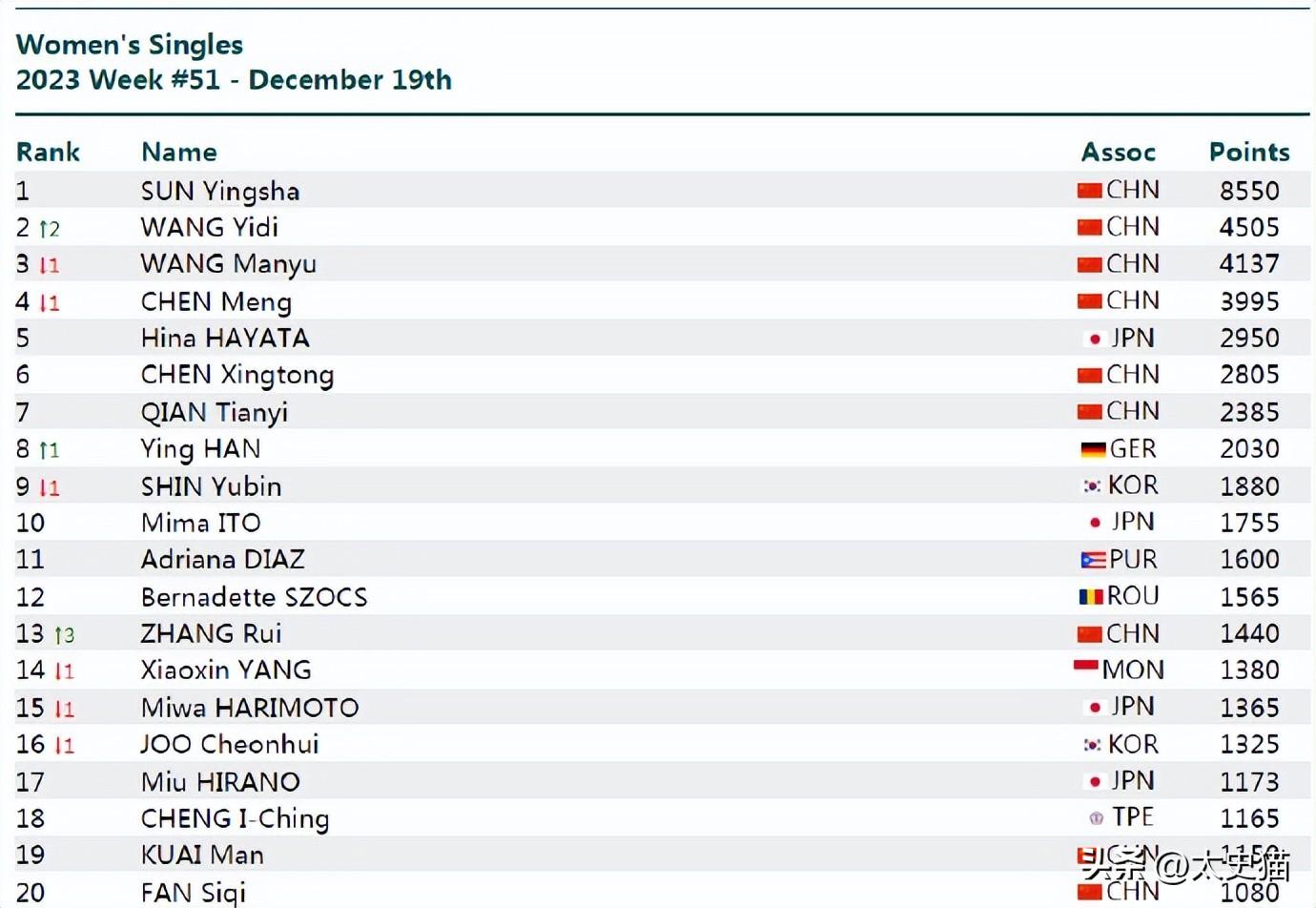 孙颖莎世界排名断崖式第一,领先第二名4000积分,女双仍落后韩国-孙颖莎说世界排名