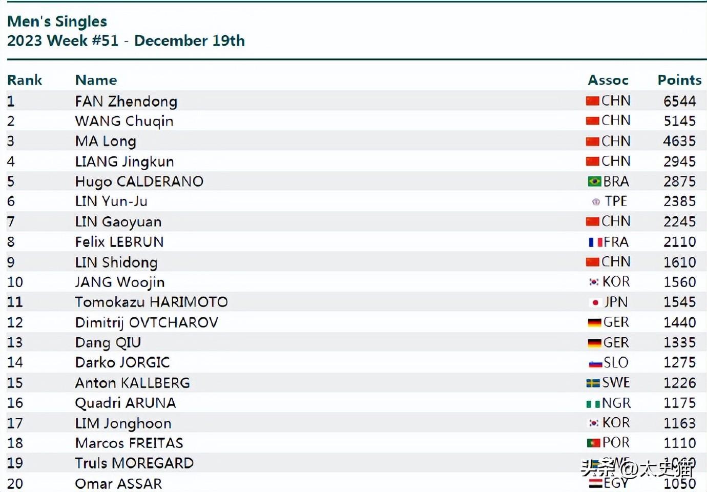 孙颖莎世界排名断崖式第一,领先第二名4000积分,女双仍落后韩国-孙颖莎说世界排名