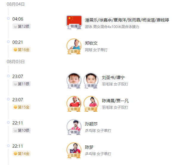 短短2小时,中国夺3金2银!16金领跑金牌榜,郑钦文夺冠创造历史-抖音如何把音乐放长点呢视频教程