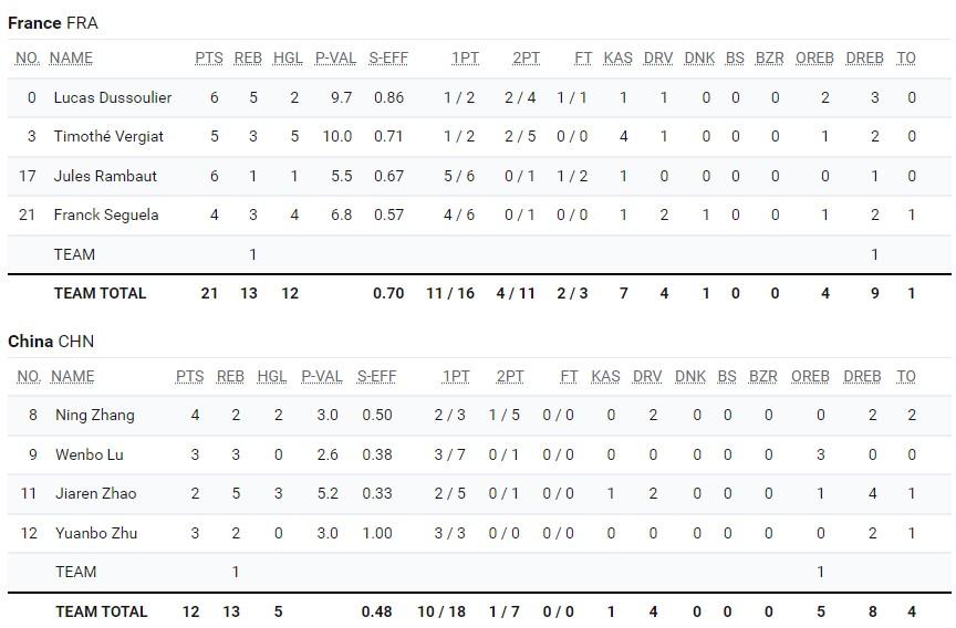 中国三人男篮12-21法国排名垫底无缘附加赛，结束奥运征程！-中国男篮vs法国男篮历届成绩
