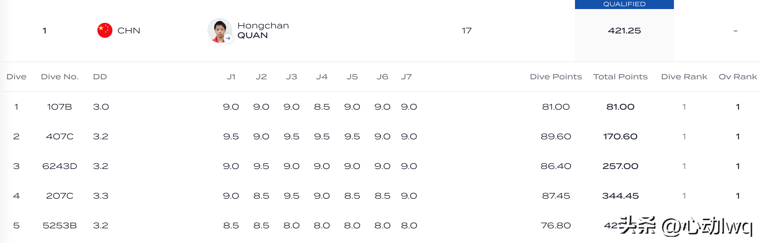 奥运跳水最新战报：神仙大战！全红婵力压陈芋汐，包揽前二晋级-2024年奥运会跳水冠军全红婵