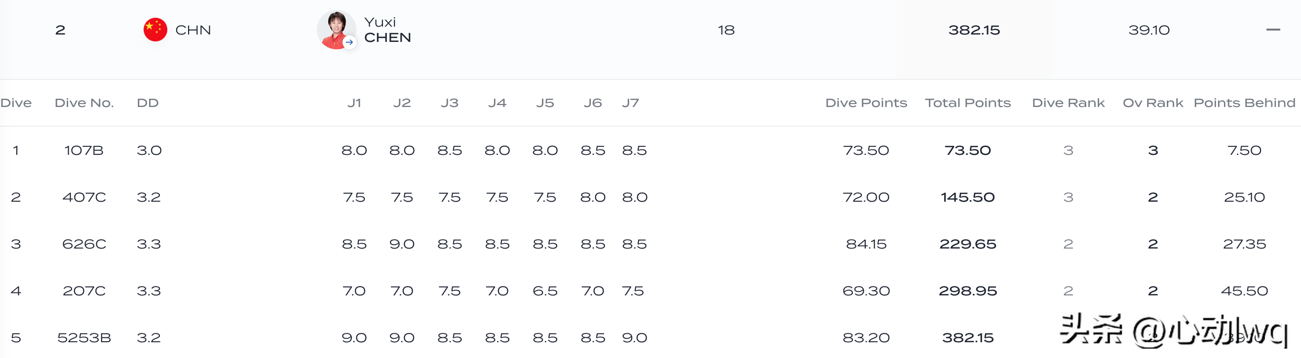 奥运跳水最新战报：神仙大战！全红婵力压陈芋汐，包揽前二晋级-2024年奥运会跳水冠军全红婵