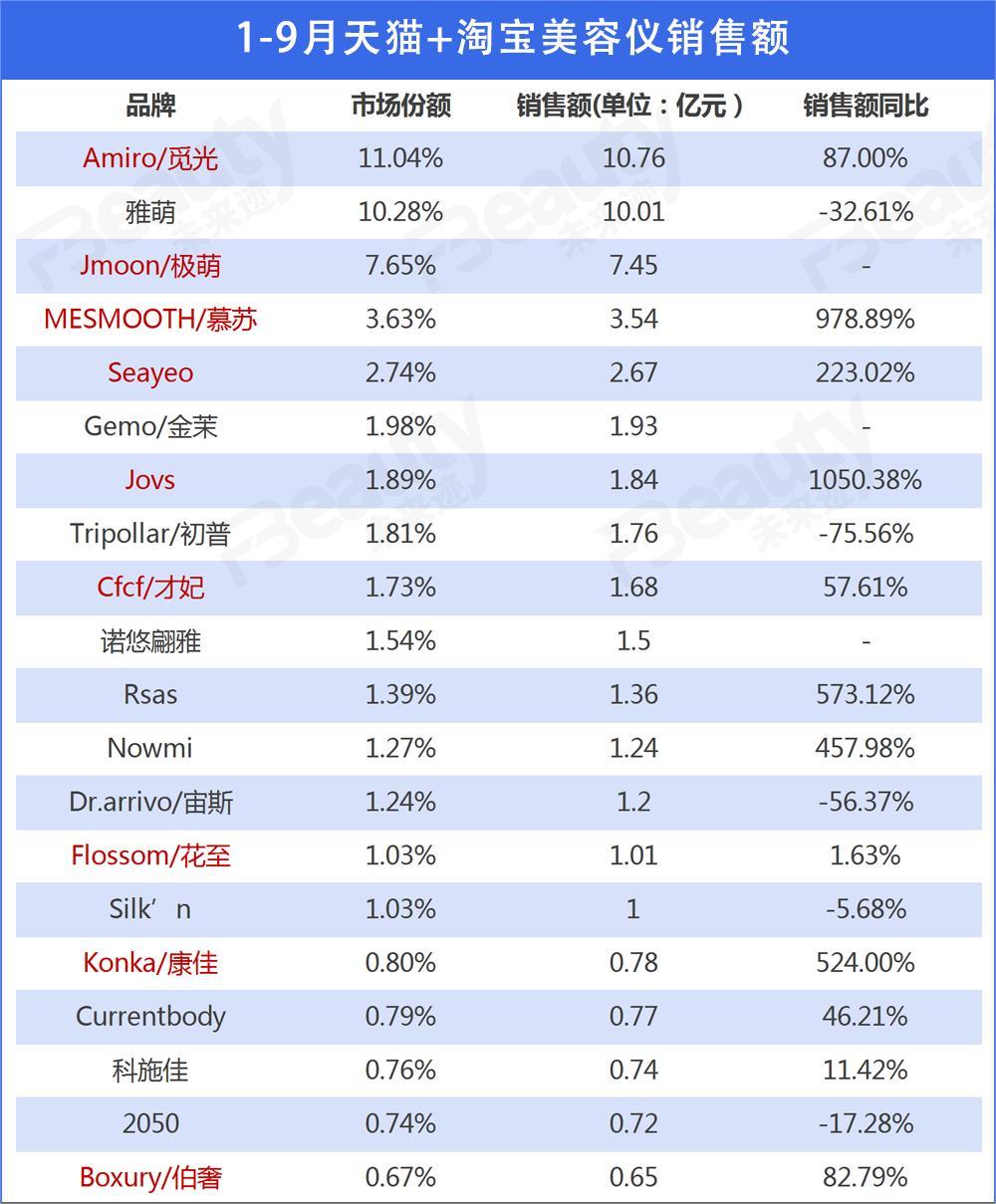 美容仪卖9800元！格力这次步子迈得有点大，董明珠亲自代言-格力的董明珠