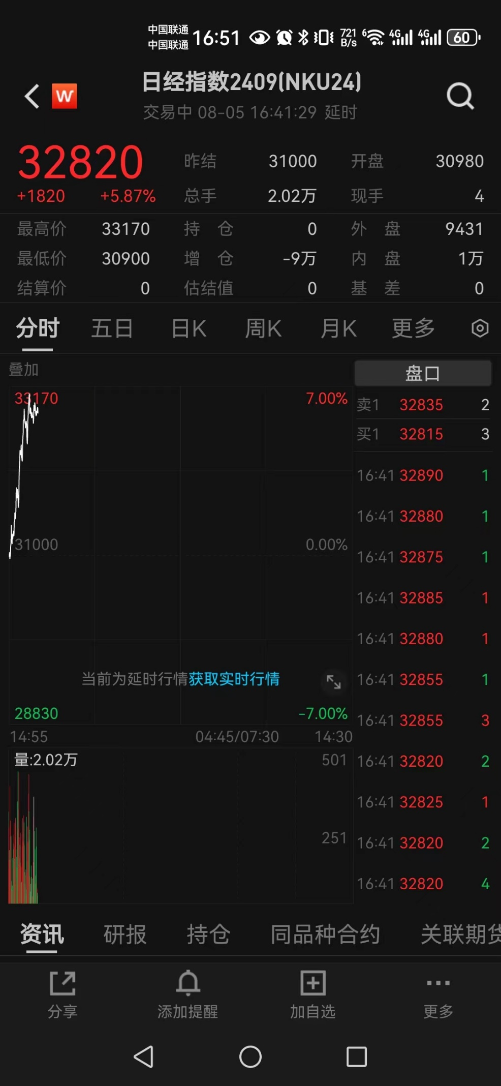 大幅反弹！日经225指数期货一度涨逾6%，调整结束了？-日经225股指期货nkz4