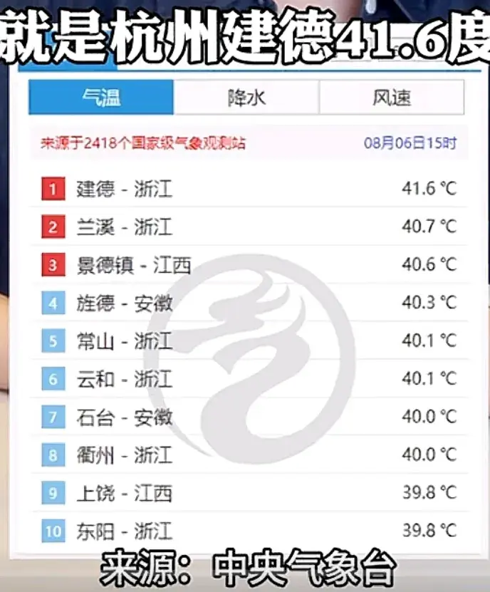 高温“杀疯了”40℃+“包熟区”还要扩张！南方7省地表温度超60！-南方持续高温天气