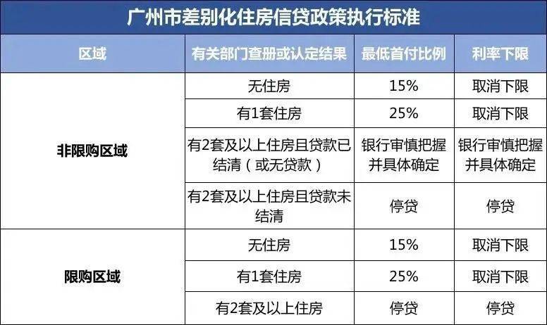 支持非户籍购房、首付最低15%！解读广州楼市新政→-非广州户口购房政策2023