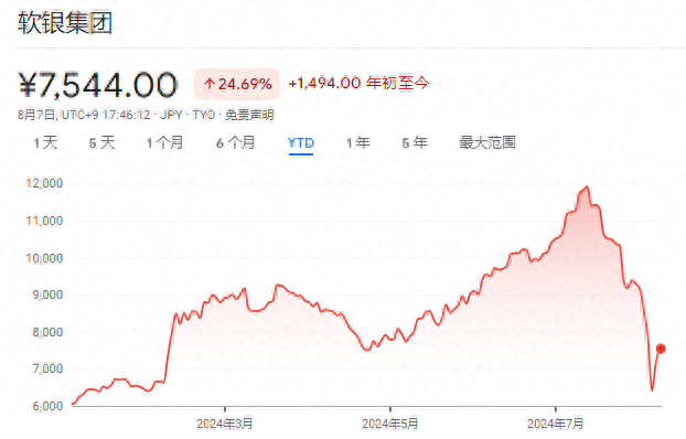 软银一财季亏损大超预期，宣布34亿美元回购 | 财报见闻-软银2020