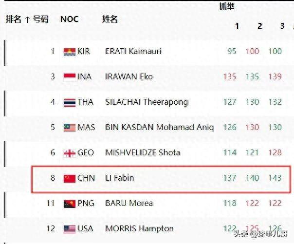举重男子61公斤李发彬破奥运纪录轻松夺冠！产生3个不可思议-奥运举重冠军李发彬简历介绍资料