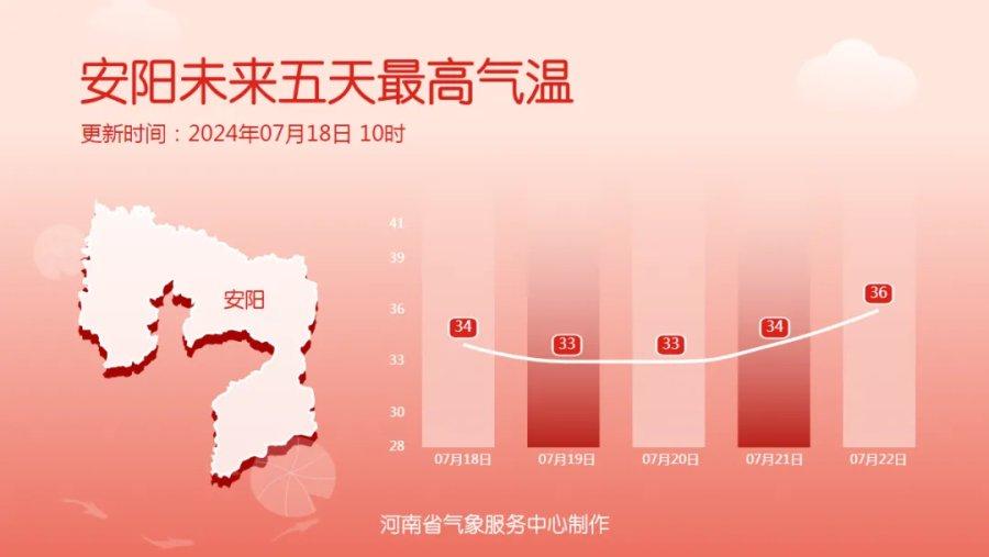 高温重返，未来几天河南多地将升至35℃以上-河南今天高温预警情况