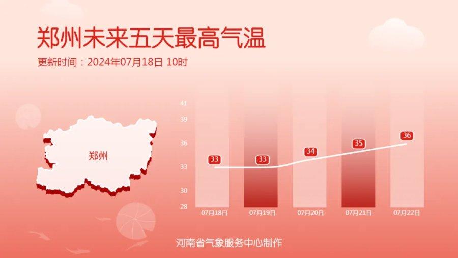 高温重返，未来几天河南多地将升至35℃以上-河南今天高温预警情况